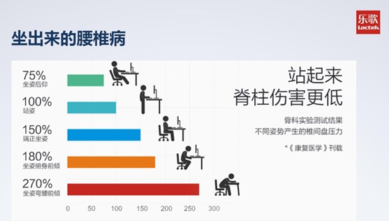 乐歌健康人体工学产品系列